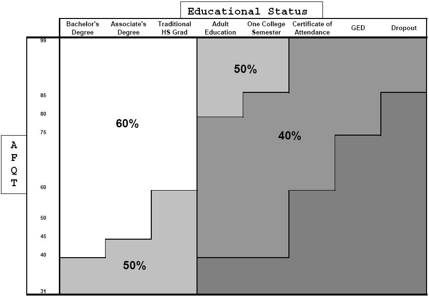 Figure 4. Source: Bownds, Updating the Navy s Recruit Quality Matrix, 53. Predicted Probability of First-Term Completion by AFQT Score and Educational Status A 2007 master s thesis by Jon K.