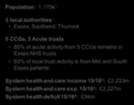Key facts about Mid and South Essex Population: 1,175k 1 Mid Essex CCG Population: 373k Health and care income : 693m 3 local authorities: Essex; Southend; Thurrock 5 CCGs, 3 Acute trusts 85% of