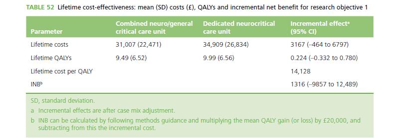RAIN: Cost-effectiveness of dedicated NCCU Case mix adjustment to give incremental effect Higher mean