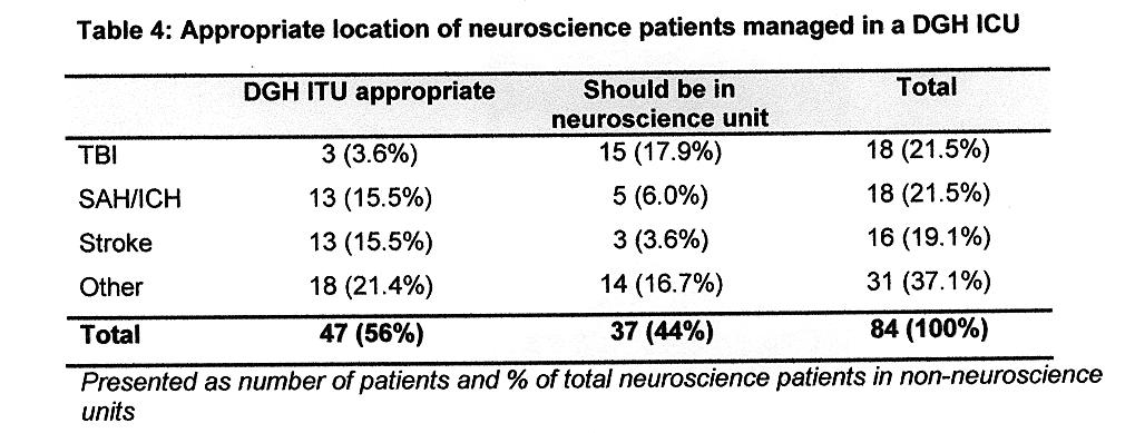 Neurocritical Care Capacity - snapshot 83% TBI patients