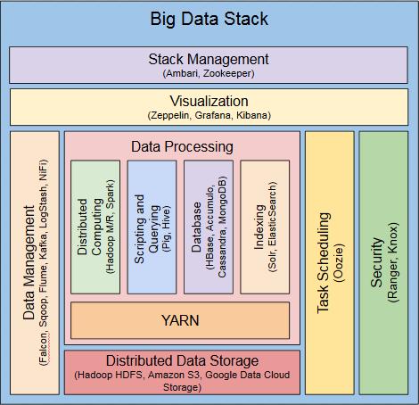 FIGURE 6. BIG DATA STACK o o o Security: as each sub grantee will have its own private environment, the access to its environment must be restricted thanks to the usage of tools like Ranger and Knox.