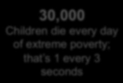Shocking Facts 30,000 Children die