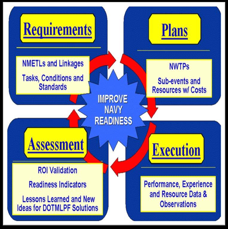 3. An overview of the CVN METL Development Process is shown in