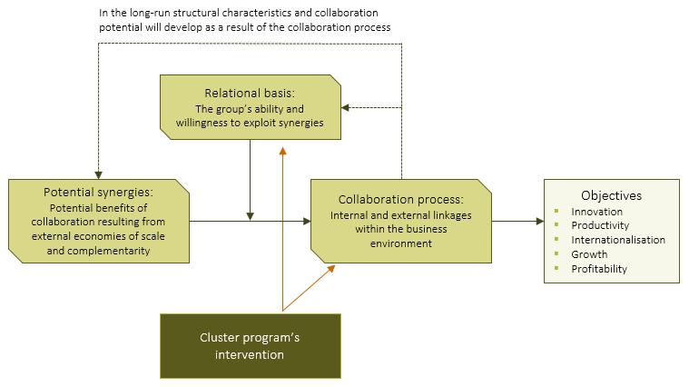 the relational basis is in place, actual collaboration processes will result in gains such as innovation, improved productivity and/or internationalisation, and consequently growth and profitability