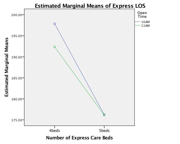 Figure 2. 2-Factor interaction plots for Express LOS. The regression model for Express_DTD is as follows: y!"#$%&&_!"! = 64 1.2x! + 0.9x! 10x! + 9x! + 1.2x! x!
