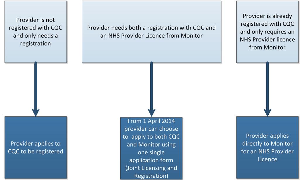 Overview of the process Figure 1: Summary of the processes to apply for CQC registration and/or an NHS provider licence If you are not already registered with CQC you can apply for both a CQC