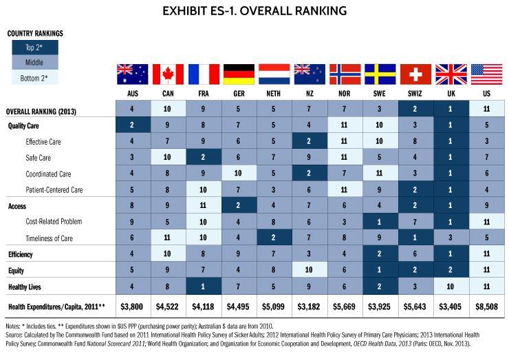 U.S. Healthcare Quality Commonwealth Fund Surveys and Analyses indicate US is 11 th