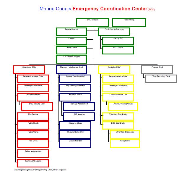 Appendix 2 MARION COUNTY ECC