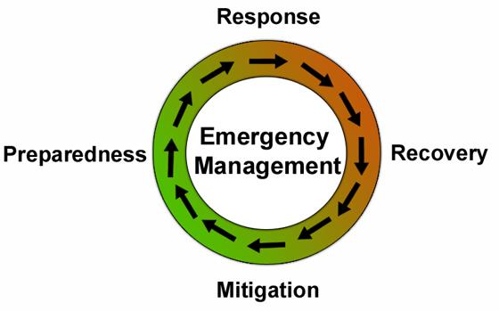 IV. CONCEPT OF OPERATIONS Phases of Emergency Management Mitigation Activities designed to reduce or eliminate risks to persons or property or to lessen the actual or potential effects or