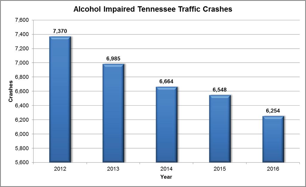 Performance Measure 2 Decrease the number of alcohol impaired driving crashes from the 2015 baseline of 6,548 down to 6,286, a reduction of 262 or 4 percent.