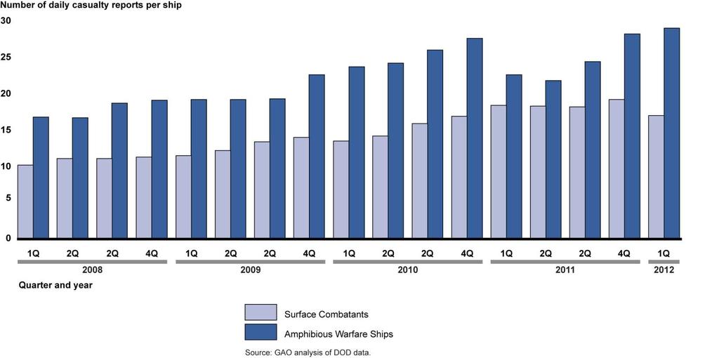 Figure 2: Average Number of Casualty Reports, per Ship, of Surface Combatant and Amphibious Warfare Ships by Quarter from January 2008 through March 2012 Table 5 shows the summary data for all the