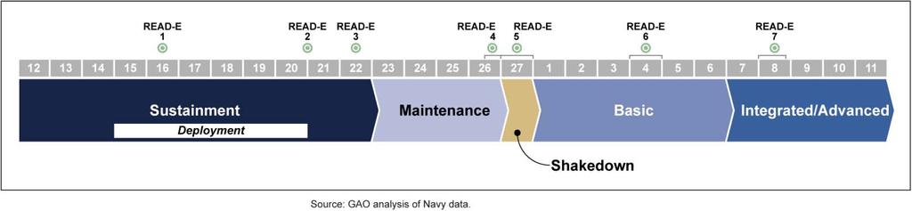 Figure 3: Notional 27-month Fleet Response Plan Cycle As previously noted, development of the Navy s new strategy began with a pilot program.