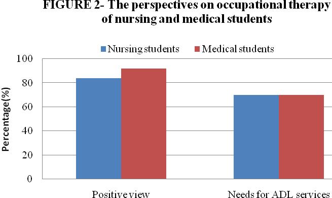 According to the fieldwork experience of nursing and medical students, 70% of them reported that the most priority needs for occupational therapy service is evaluation and training in activities of
