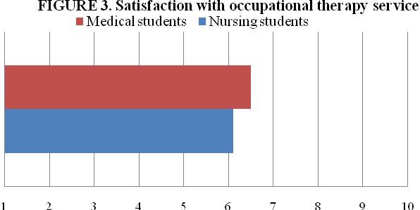 The current status of teamwork practice Overall, there were 90% of nursing students and 77% of medical students admitted that they had few opportunities to work with occupational therapists in their