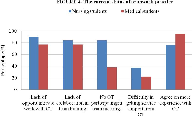 In addition, 84% nursing students and 38% medical students stated that there was no occupational therapist participating in their medical team meetings.