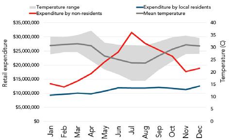 undertaken. economy and there is remarkable seasonal volatility to it, there are problems with applying traditional methods to calculating local expenditure, floorspace demand and employment.