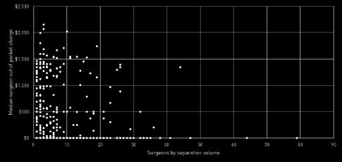 The median length of patient stay for the 330 surgeons who performed at least 5 procedures ranged from 0 nights (same day discharge) to 6 nights with a median of 1 night (Figure 2).