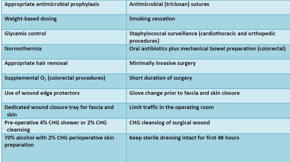 Selected Elements of Surgical Care Bundle from