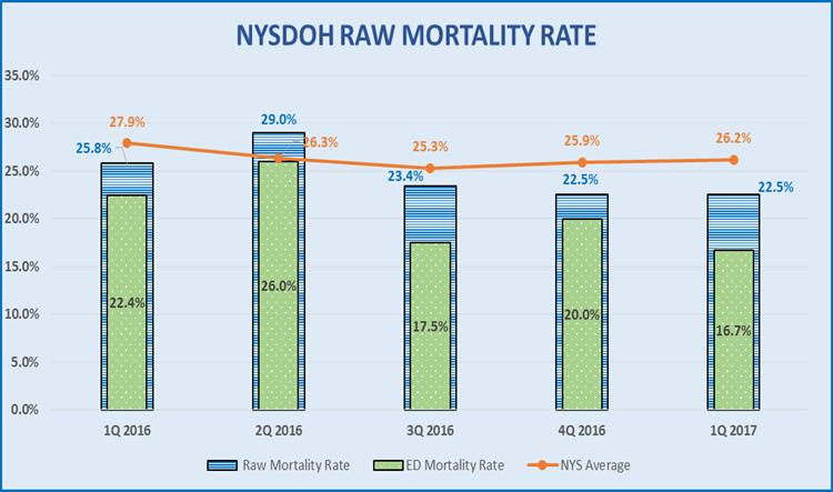 Outcomes & Data Compared to the NYSDOH Average Mortality Rate, NYC