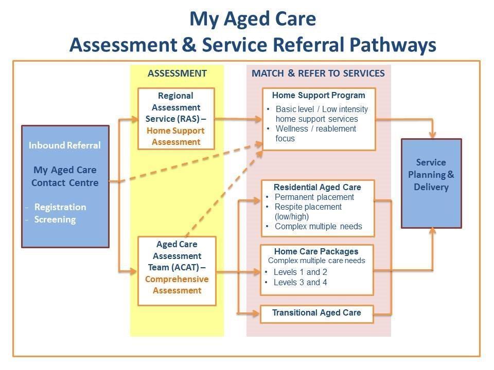 My Aged Careat a glance **Complete Health professional web