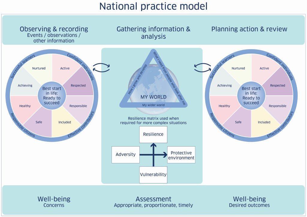 The GIRFEC National Practice Model provides a framework for practitioners and agencies to structure and analyse information consistently to understand a child or young person s holistic needs and