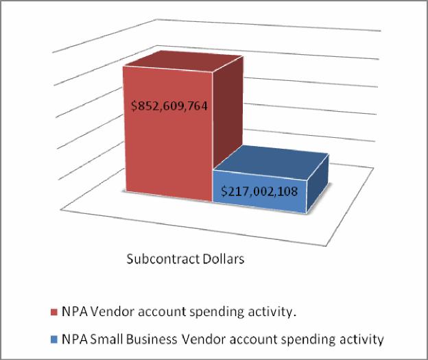 AbilityOne Program and Small How Nonprofit Agencies (NPAs) and small businesses work together: Subcontracts and purchasing Over $217M to SBs in FY10 Source of trained employees/ source of placements