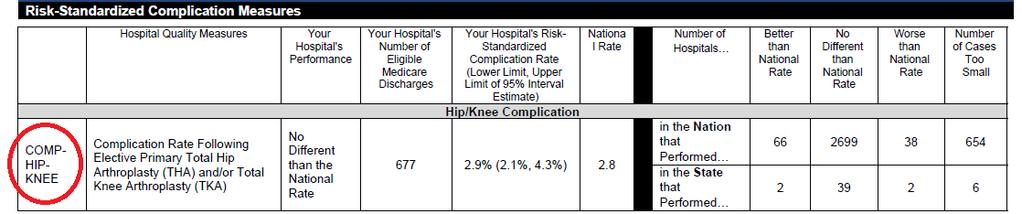 Risk-Standardized Surgical Complications The Surgical Complication portion of the Preview Report displays the Risk-Standardized Complication Rate (RSCR) Following Elective Primary THA and/or TKA