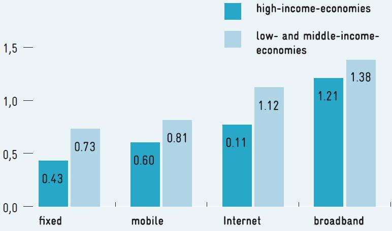 Differential impacts on growth: Broadband development performs the LARGEST