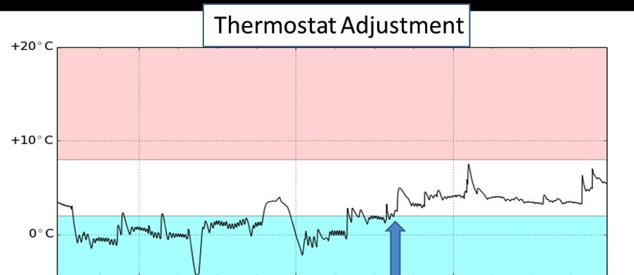Fridges needing thermostat adjustments can be diagnosed & fixed remotely Figure A: Screenshot of