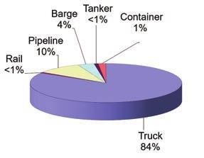 Worldwide Bulk Product Transportation Frequency Cost Volume Number of shipments Transportation costs Barrels shipped Truck Rail *Pipeline Barge