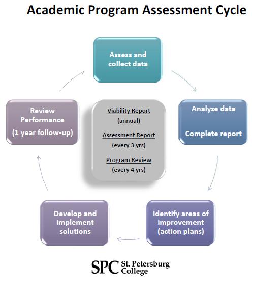 represents the relationship between program assessment, program review, and the viability report processes that comprise the academic program assessment cycle.