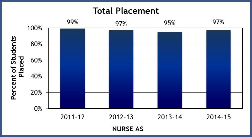 2015-16 Placement Data NURSE AS Pool Count Percent Placed 2011-12 322 99% 2012-13 318 97% 2013-14 295 95% 2014-15 319 97% Source: FETPIP Follow-up Outcomes http://www.fldoe.