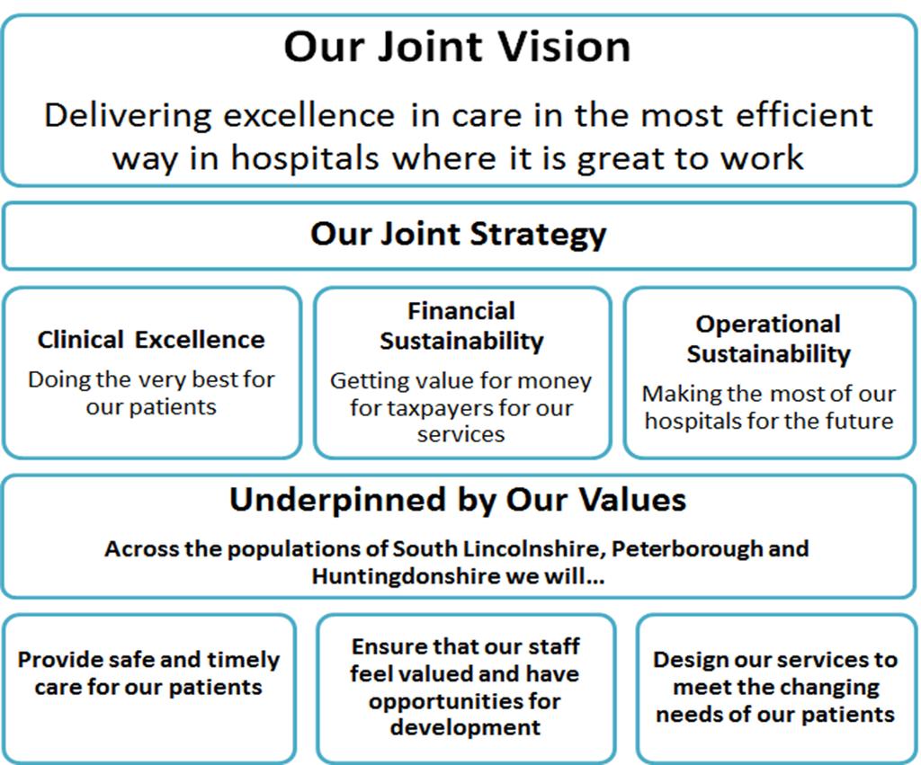 PART 7: Our joint vision for a merged Trust Keeping services on site Throughout our engagement with members of the public and staff, we have been clear that there are no plans to reduce any services