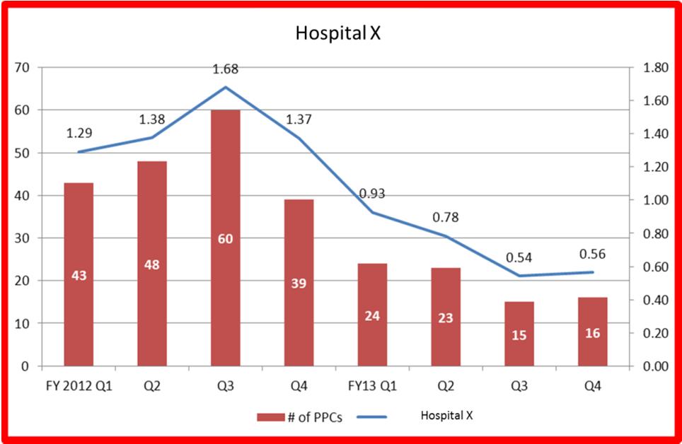 Quality Perspective MHAC Trending Analysis Observed-to-Expected Improvement PPCs 11.6% O/E Ratio Reduction Hospital Actual Expected Target Hospital 1 425 468.3 0.91 1.01 Hospital 2 182 255.5 0.71 1.