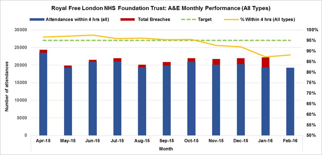 RFL did not meet the A&E standard for the third consecutive month in February, reporting 88.1% of patients seen within 4 hours of arrival across all sites.