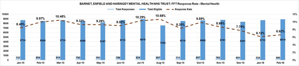 Friends & Family Test (FFT) BEH Mental Health Trust During February 2016 the FFT response rate at BEHMHT rose slightly to 6.6%.