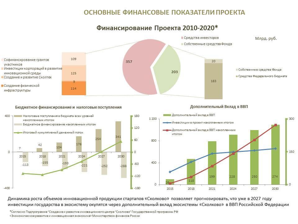 Key Financial Indicators Project financing in 2010-2020* Investor s funds Foundation s own funds RUB bln Co-financing of participants grants Investments by corporations in the development of the
