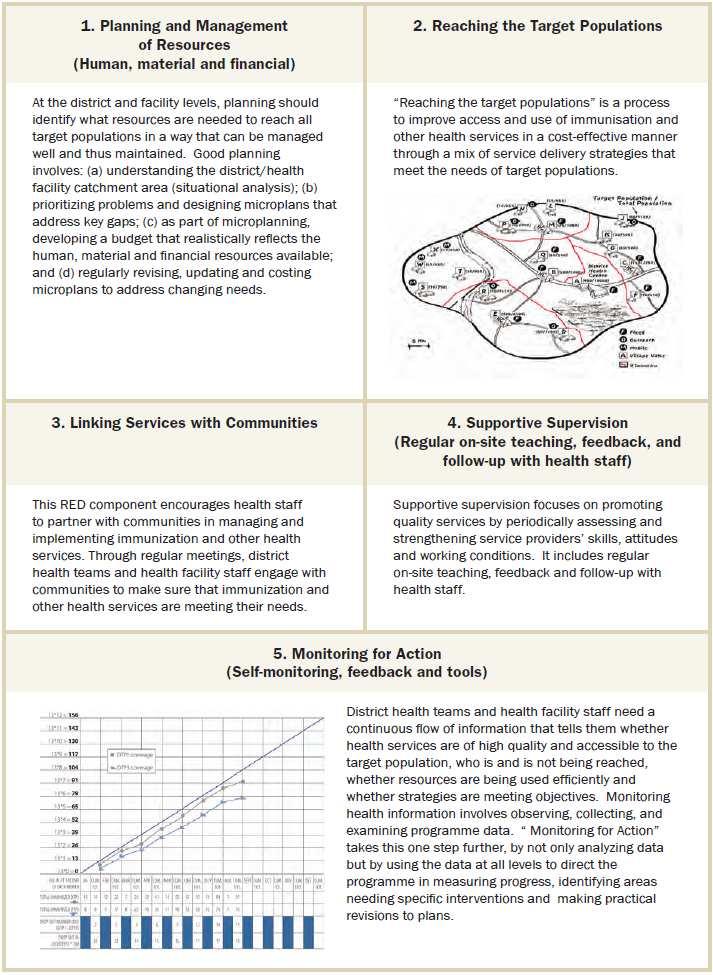 ANNEX F: RED Quick Reference 8 ANNEX F 8 From WHO/AFRO s revised RED Guide, page 86: Implementing the Reaching Every