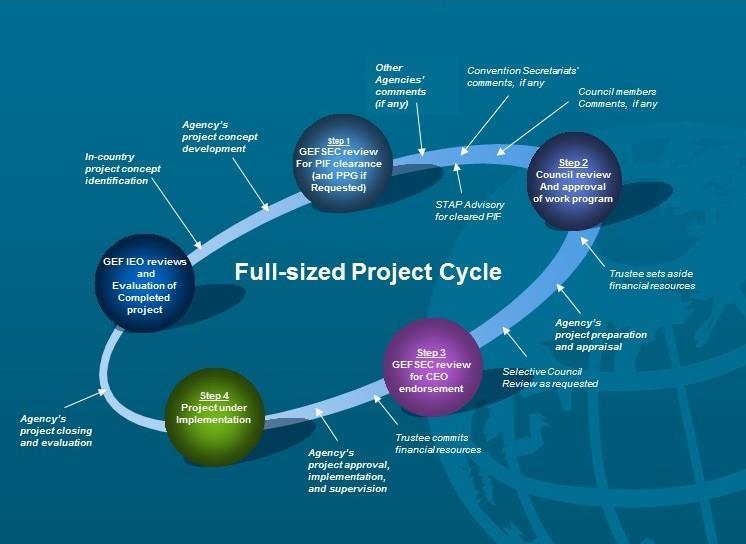 SUMMARIES OF AGENCIES PROJECT CYCLES AS REPORTED BY GEF AGENCIES 21. The time taken from CEO Endorsement/Approval to first disbursement is highly correlated to each Agency s project cycle.