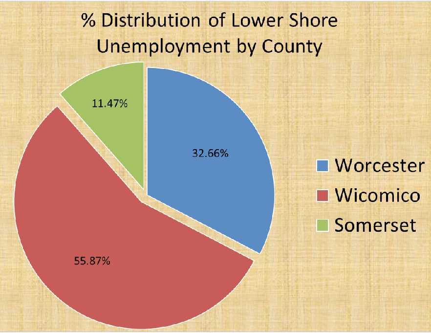 LOWER SHORE Labor Force, Demographic and Jobs Overview October 2016 Source: