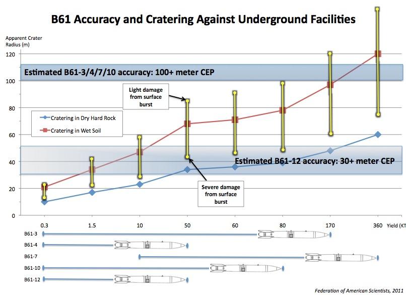 FAS ISSUE BRIEF June 2011 Page 4 4 The increased accuracy of the B61-12 compared with existing B61 versions in Europe increases the capability to hold underground and other targets at risk.
