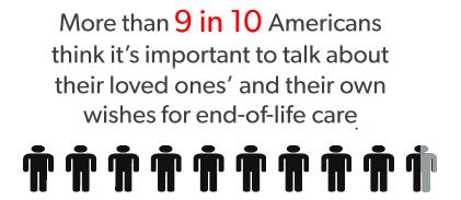 The Gap 90% of people think it is important to talk about their loved ones and their own wishes for end-of-life care.
