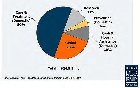 Federal Funding for HIV/AIDS