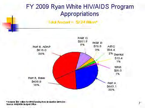 Ryan White Appropriations,