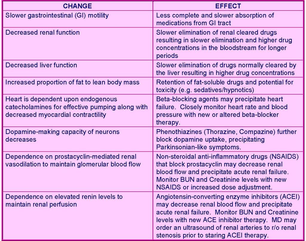 The effects of aging on drug metabolism: Wagner, Johnson & Kidd, 2006 (modified) In summary, it is essential to closely monitor the elderly patient s response to medications while anticipating side