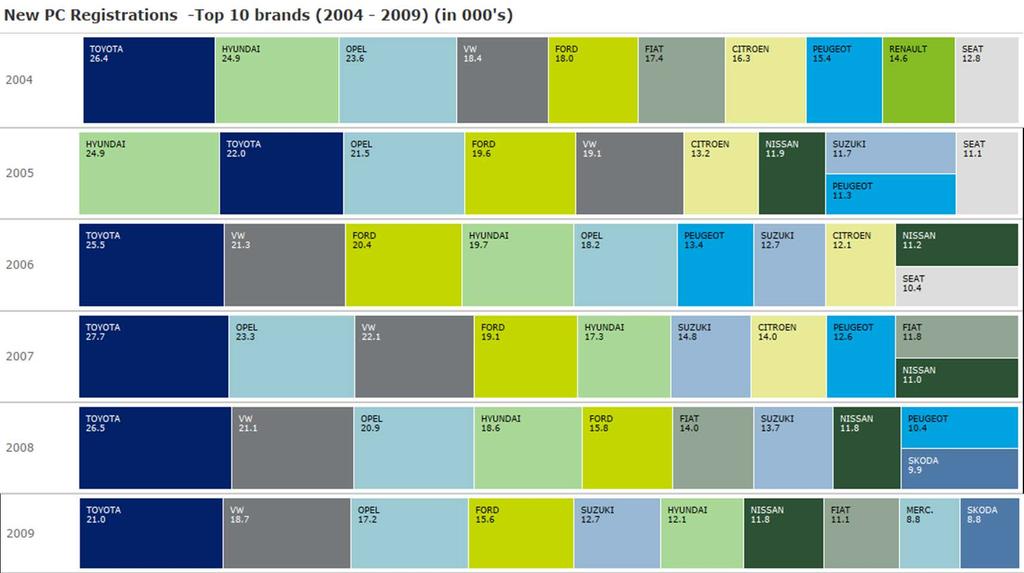 Registrations: Historical Data The chart presents the Top 10 brands in terms of registrations for the period 2004 2009.
