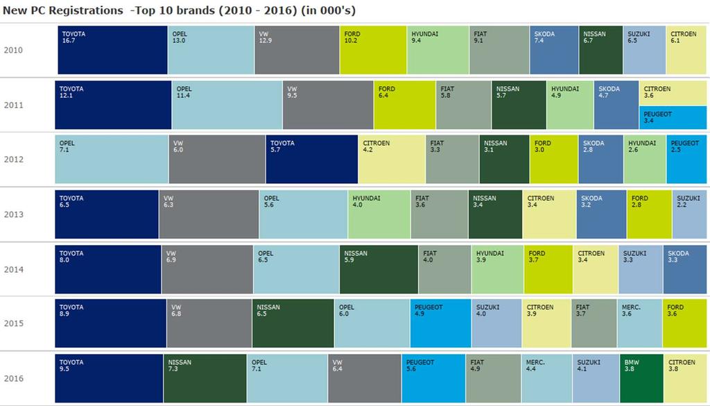 Registrations: Historical Data The chart presents the Top 10 brands in terms of registrations for the period 2010 2016.
