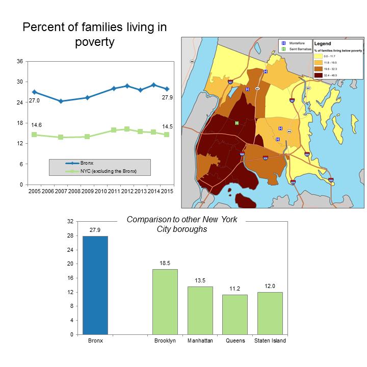 Figure 1. Percent of families living in poverty.