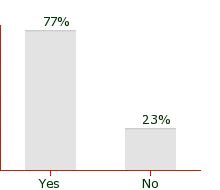 System No -- 46% yes Email Yes -- 52% yes Fax No -- 15% yes Paper No -- 59% yes Online System No -- 29% yes Email Yes -- 75% yes Fax