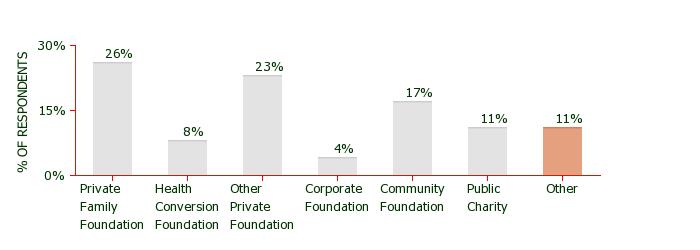 Number of funders in dataset 158 Which of the following best describes your organization? Which of the following best describes the geographic scope of your funding?